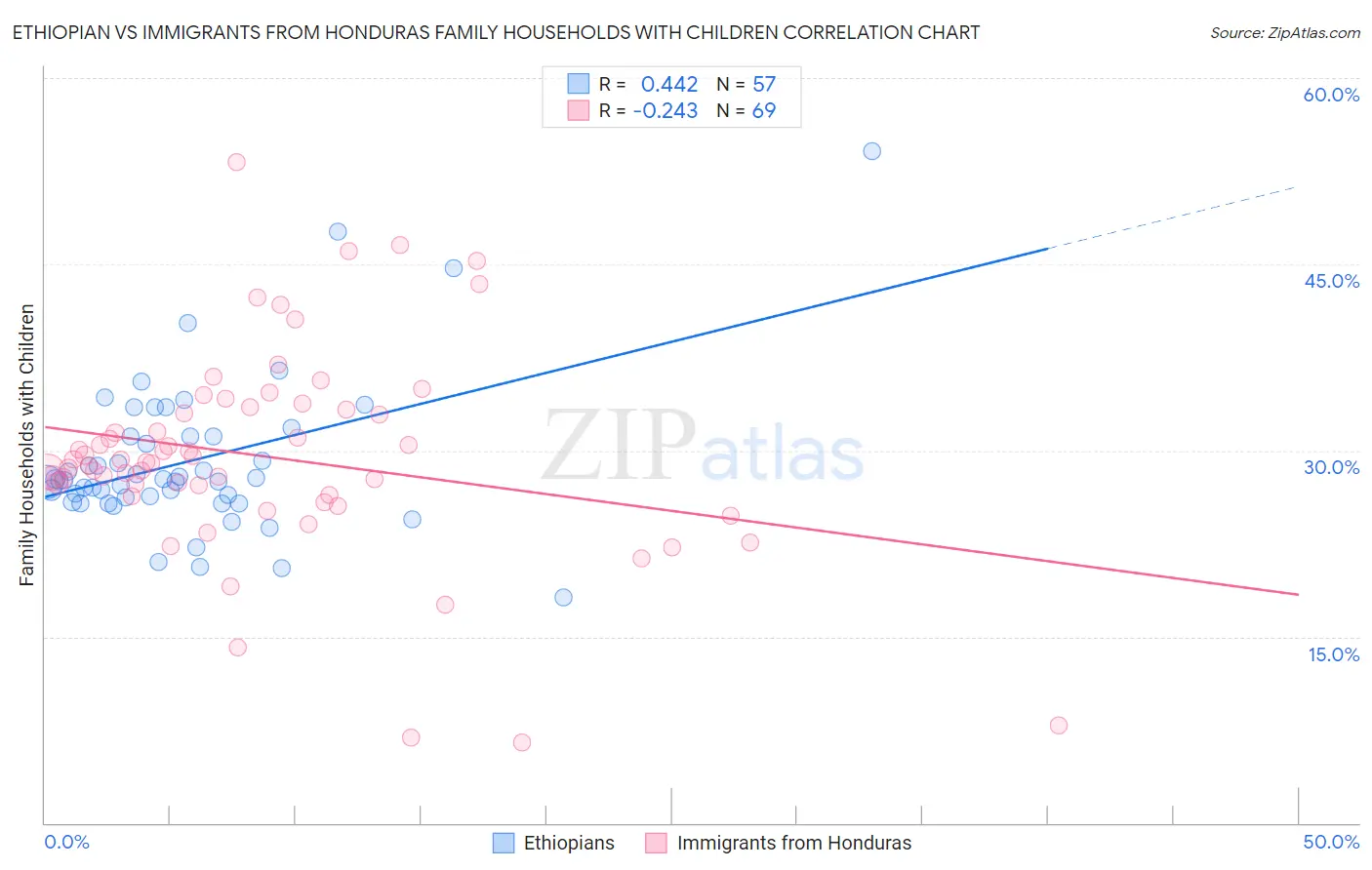 Ethiopian vs Immigrants from Honduras Family Households with Children