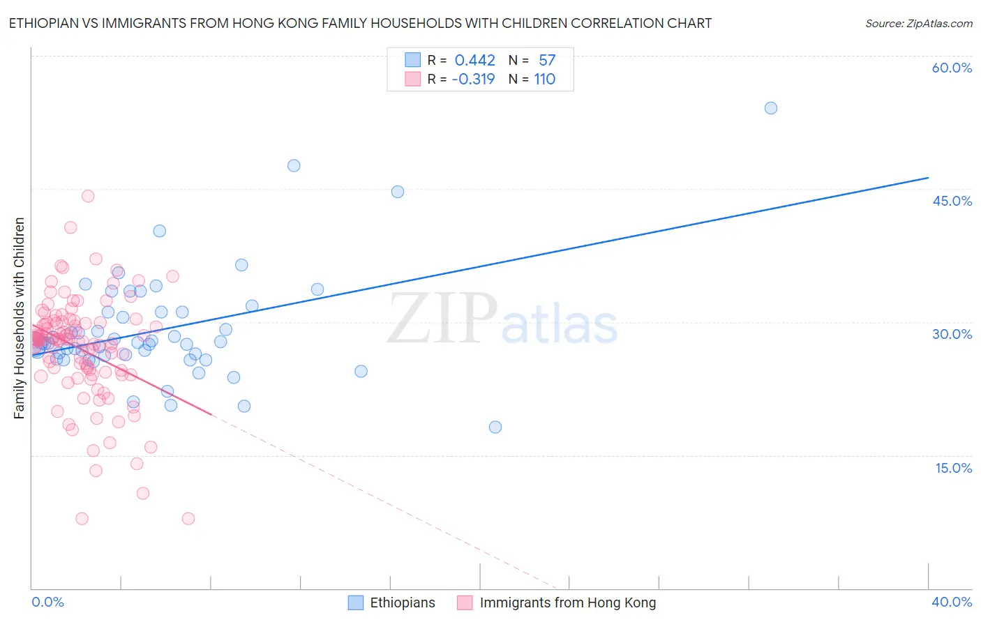 Ethiopian vs Immigrants from Hong Kong Family Households with Children