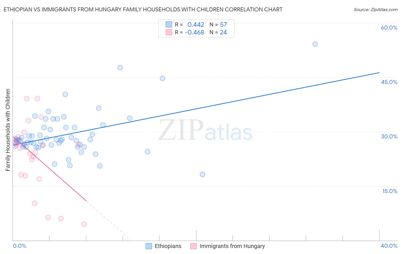 Ethiopian vs Immigrants from Hungary Family Households with Children