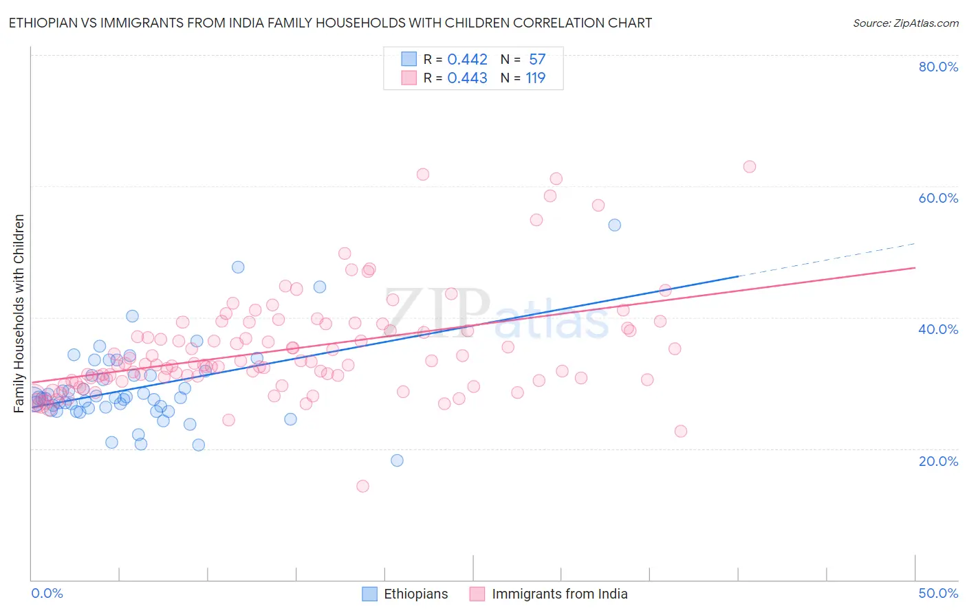 Ethiopian vs Immigrants from India Family Households with Children