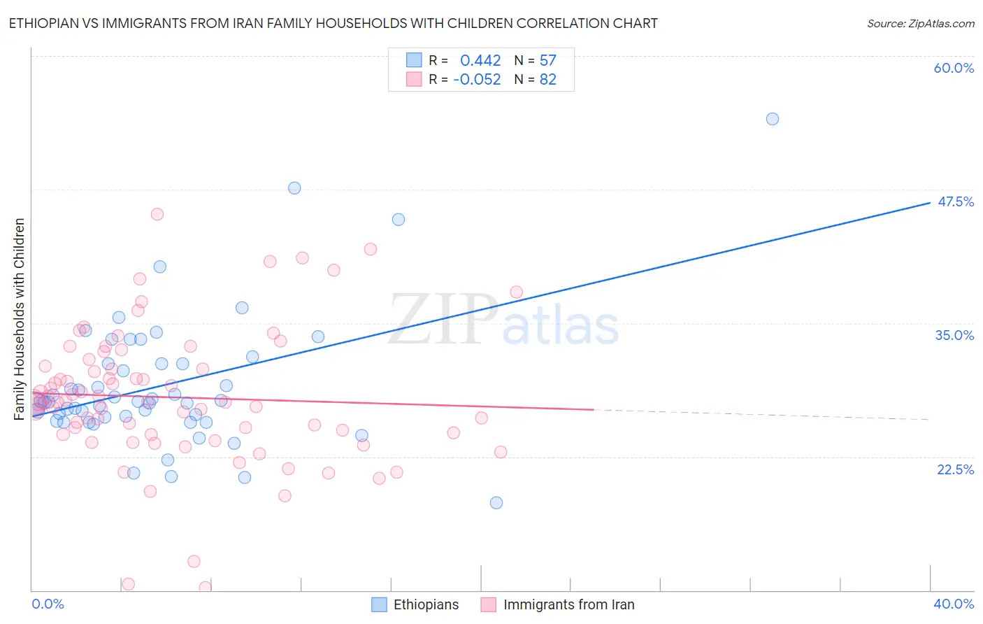 Ethiopian vs Immigrants from Iran Family Households with Children