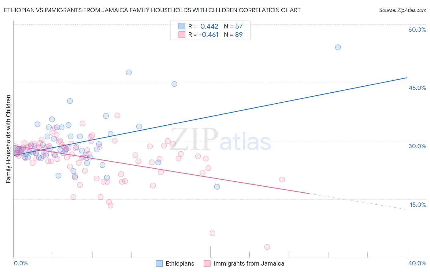 Ethiopian vs Immigrants from Jamaica Family Households with Children