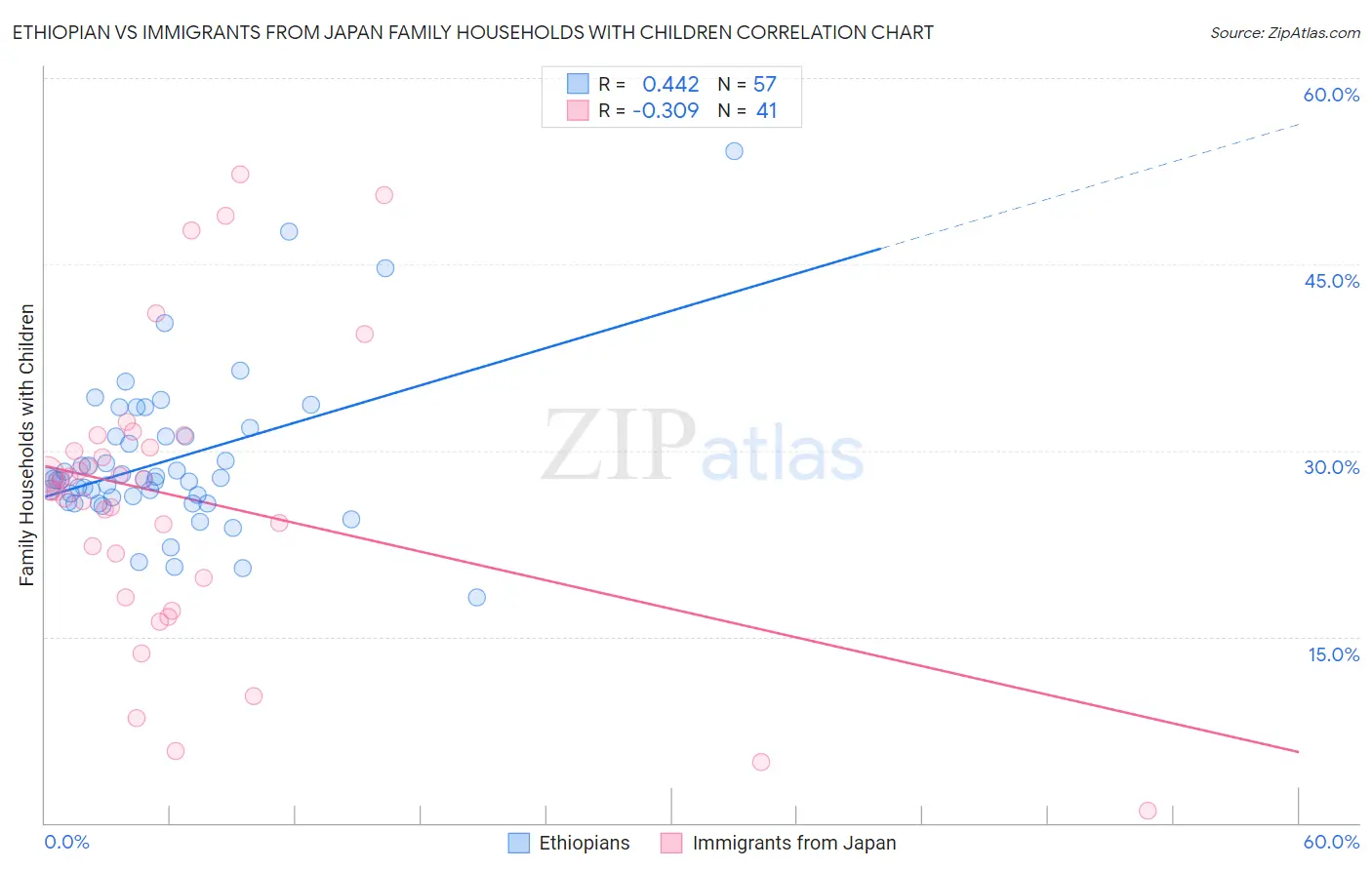 Ethiopian vs Immigrants from Japan Family Households with Children