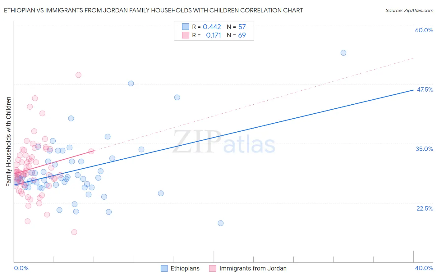 Ethiopian vs Immigrants from Jordan Family Households with Children