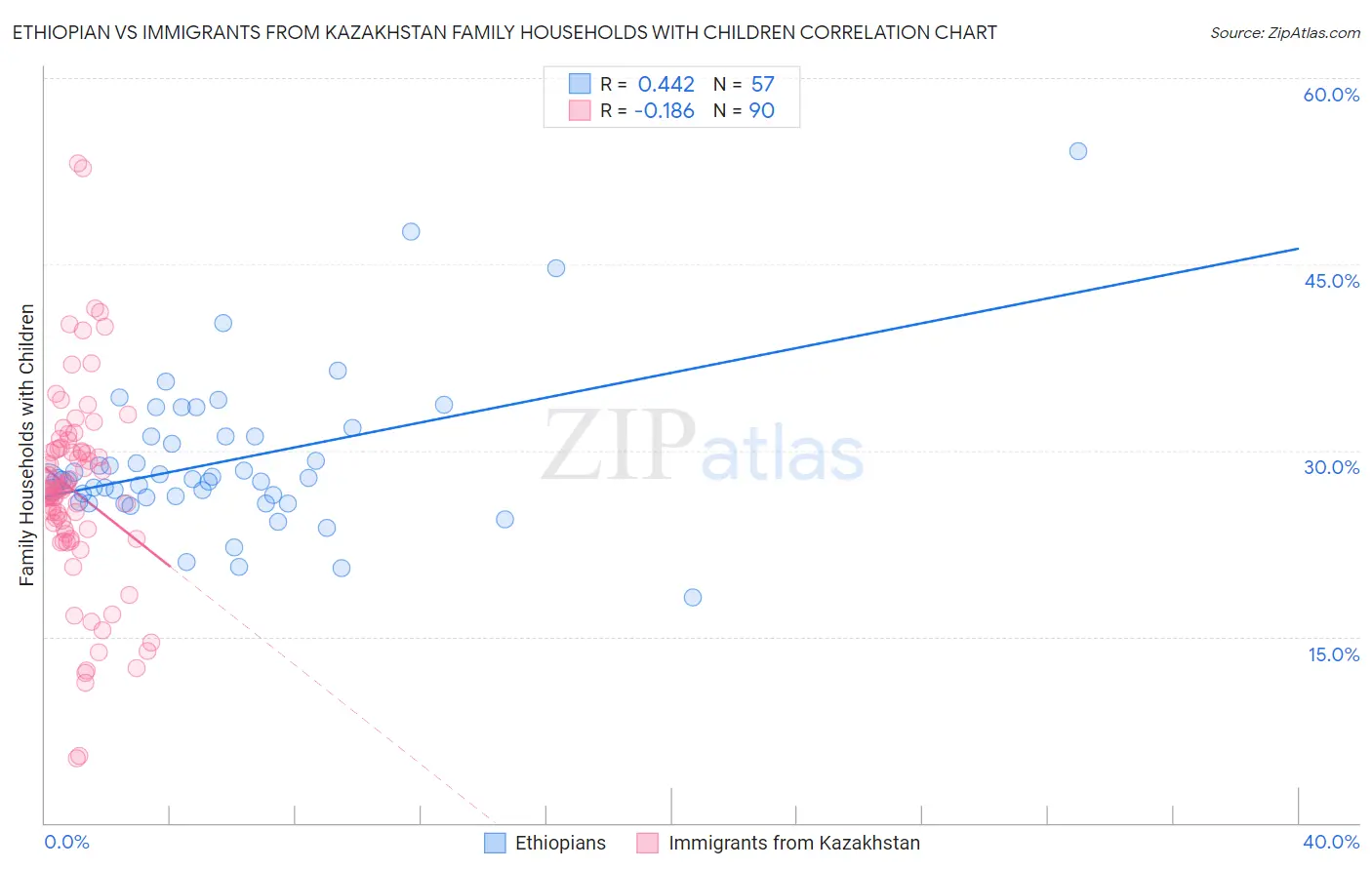 Ethiopian vs Immigrants from Kazakhstan Family Households with Children