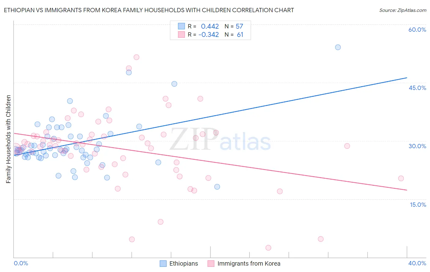 Ethiopian vs Immigrants from Korea Family Households with Children