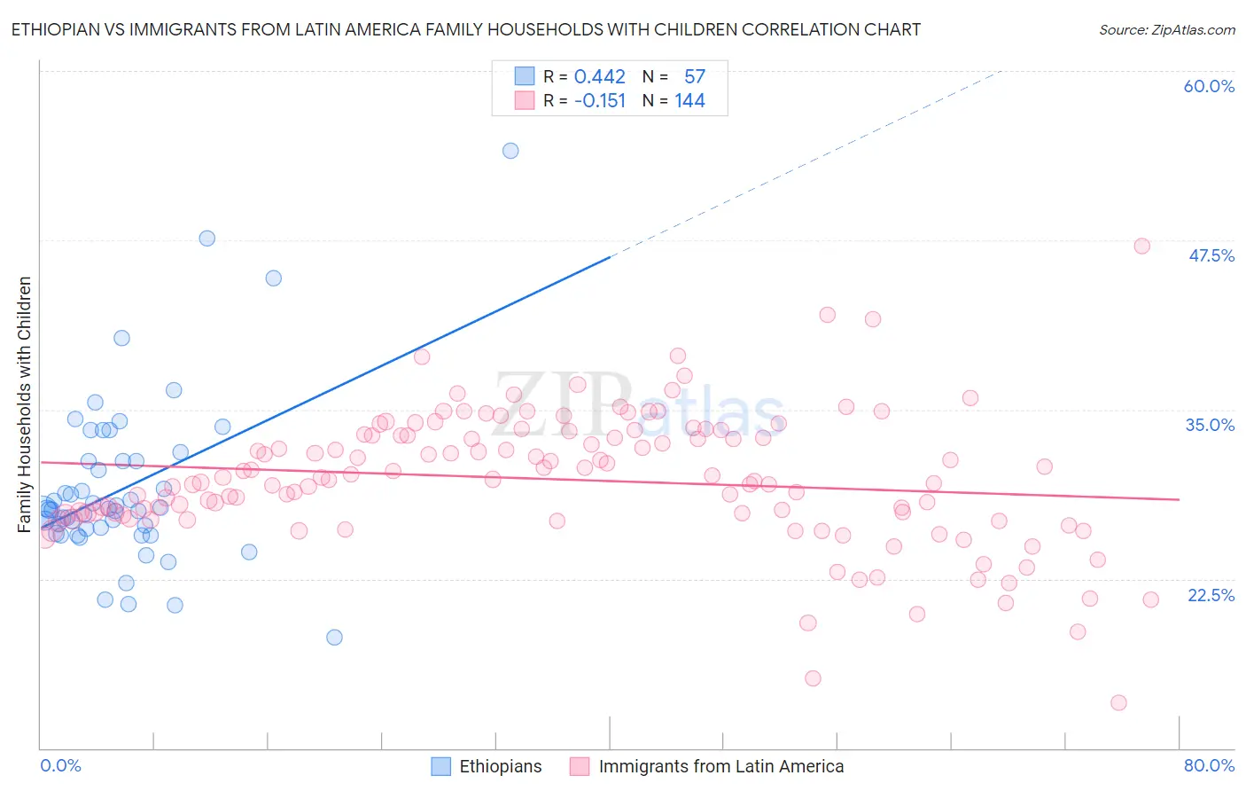 Ethiopian vs Immigrants from Latin America Family Households with Children