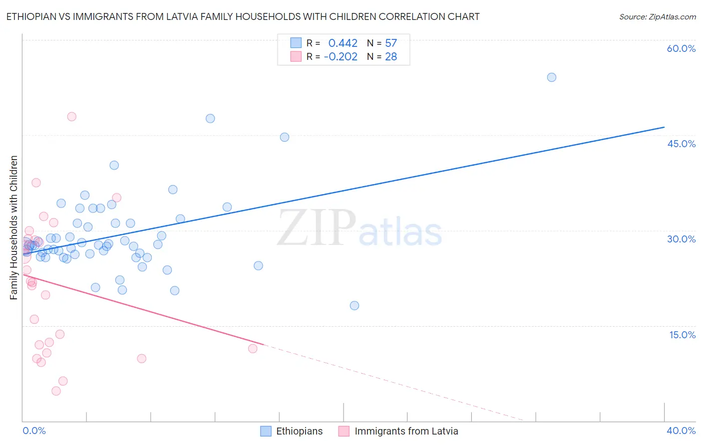 Ethiopian vs Immigrants from Latvia Family Households with Children