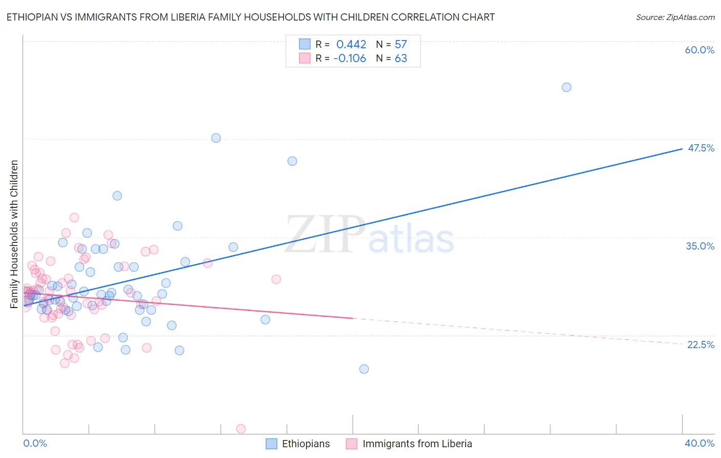 Ethiopian vs Immigrants from Liberia Family Households with Children