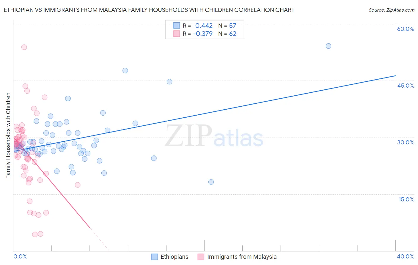 Ethiopian vs Immigrants from Malaysia Family Households with Children