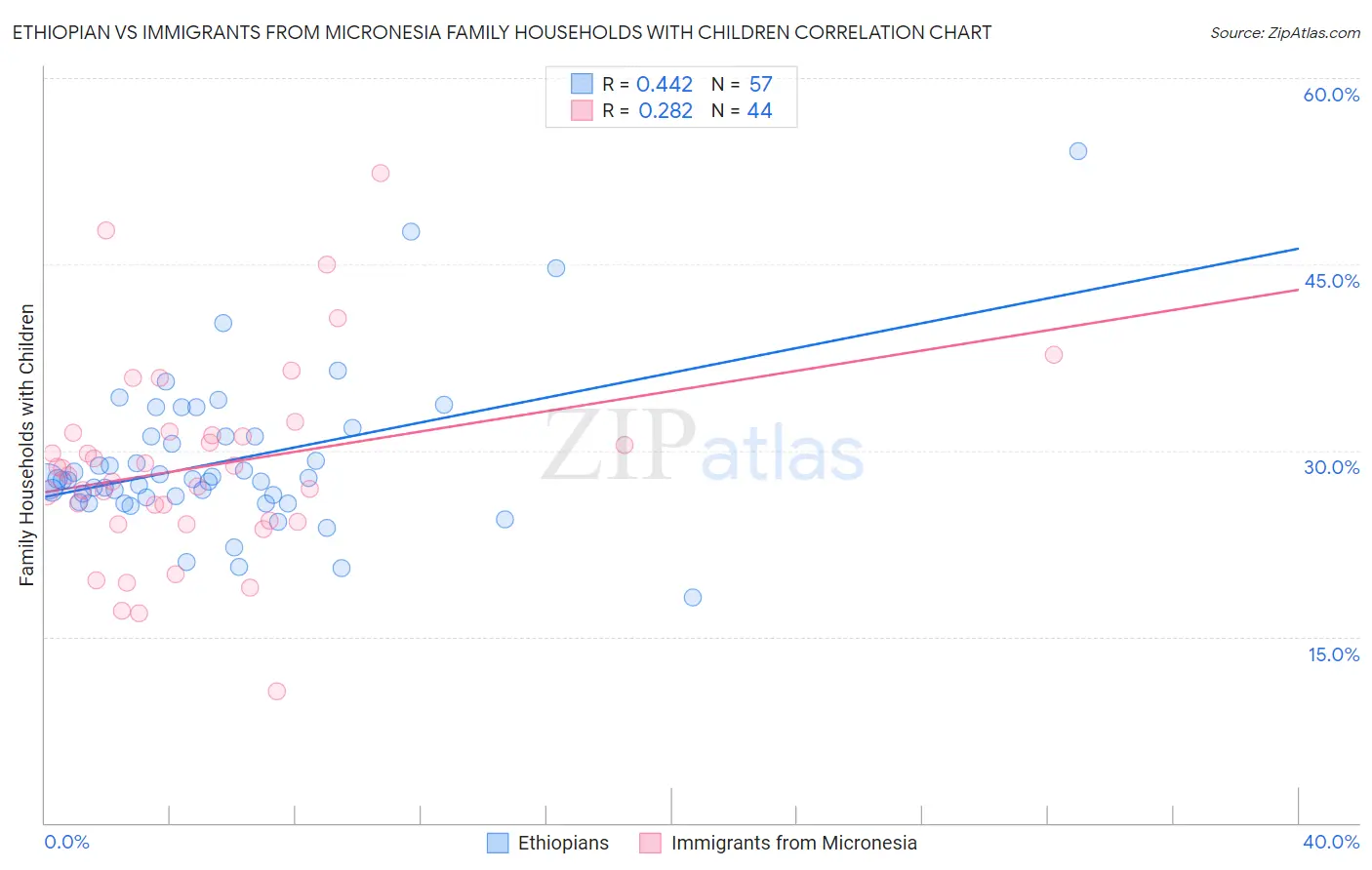 Ethiopian vs Immigrants from Micronesia Family Households with Children