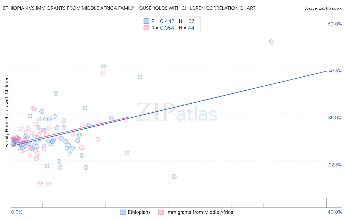 Ethiopian vs Immigrants from Middle Africa Family Households with Children