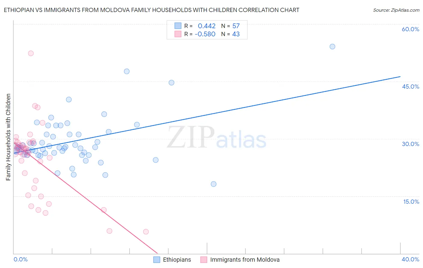 Ethiopian vs Immigrants from Moldova Family Households with Children