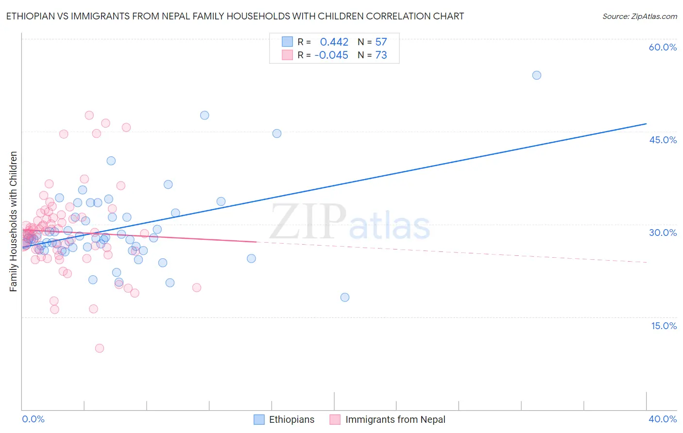 Ethiopian vs Immigrants from Nepal Family Households with Children