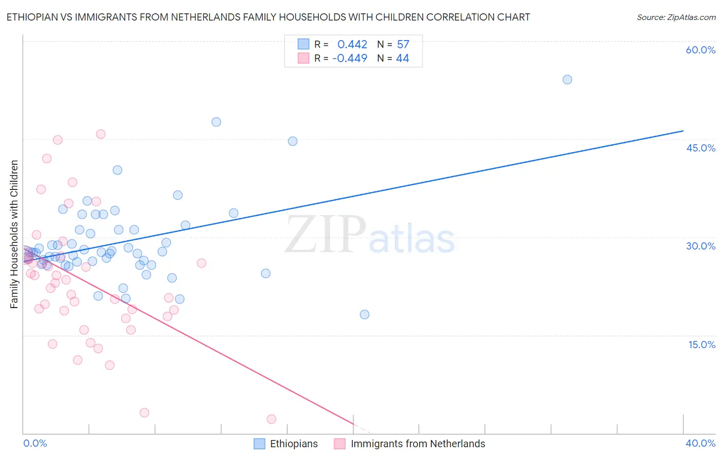 Ethiopian vs Immigrants from Netherlands Family Households with Children