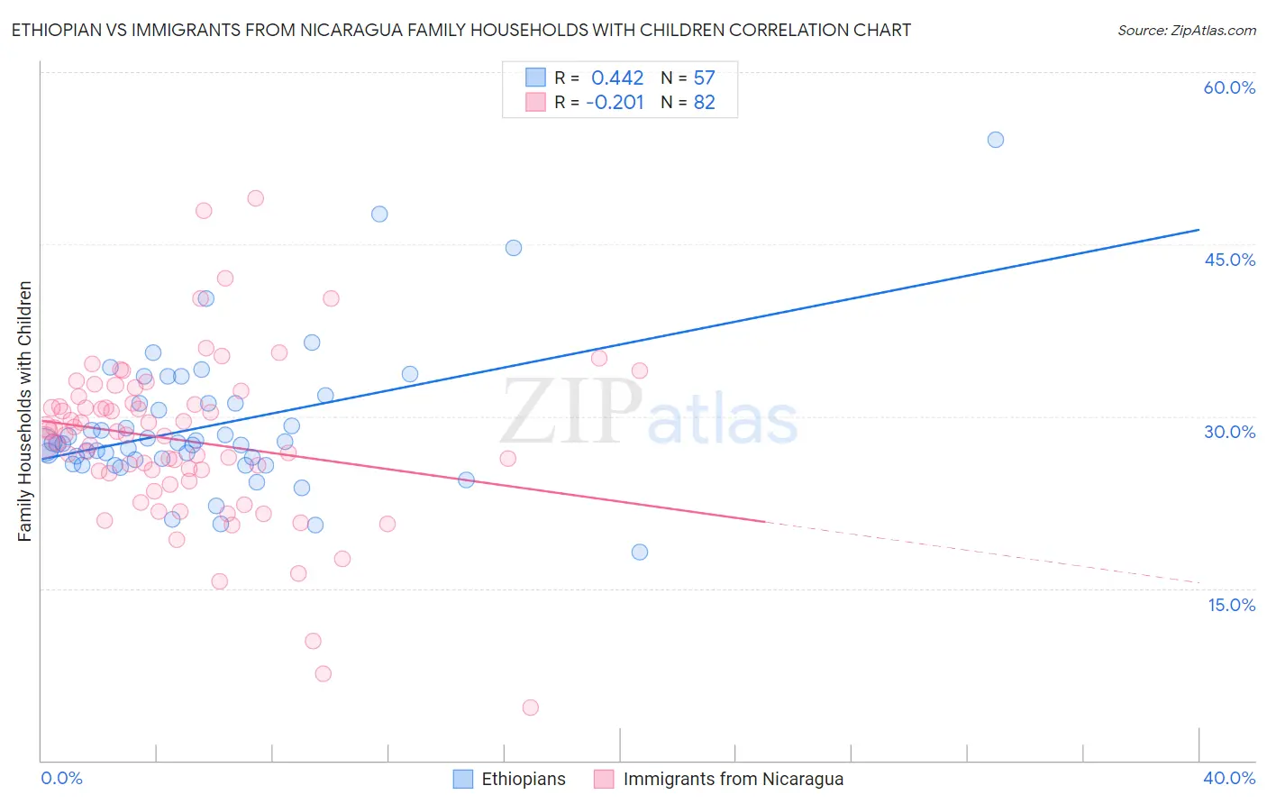 Ethiopian vs Immigrants from Nicaragua Family Households with Children