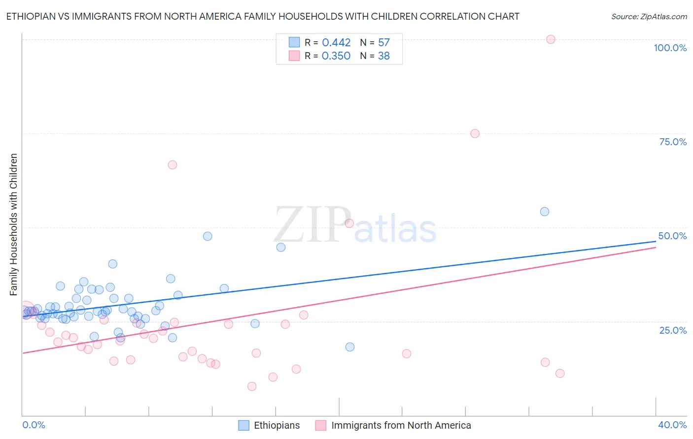 Ethiopian vs Immigrants from North America Family Households with Children