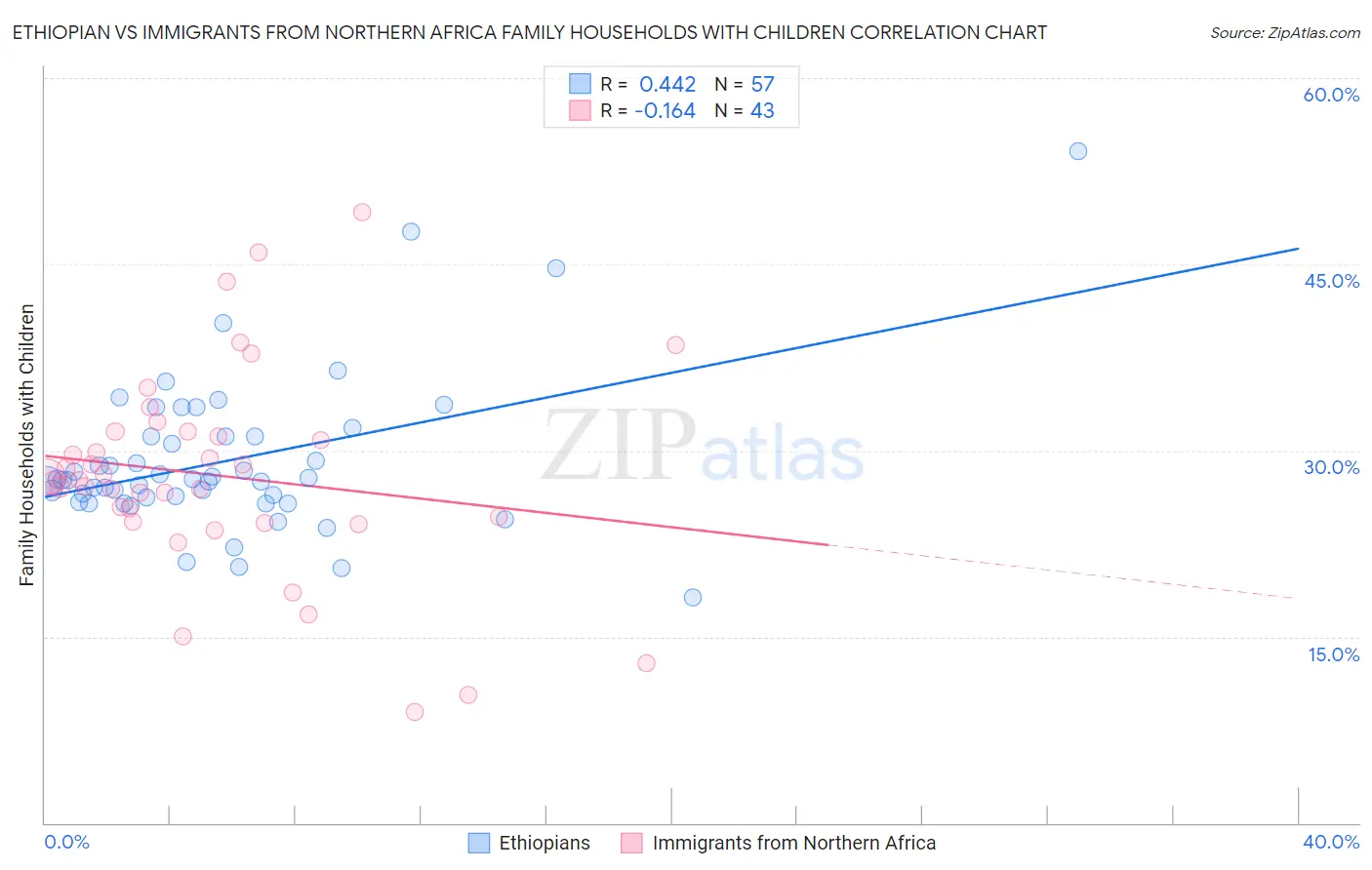 Ethiopian vs Immigrants from Northern Africa Family Households with Children