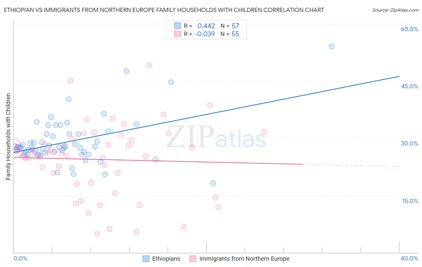 Ethiopian vs Immigrants from Northern Europe Family Households with Children