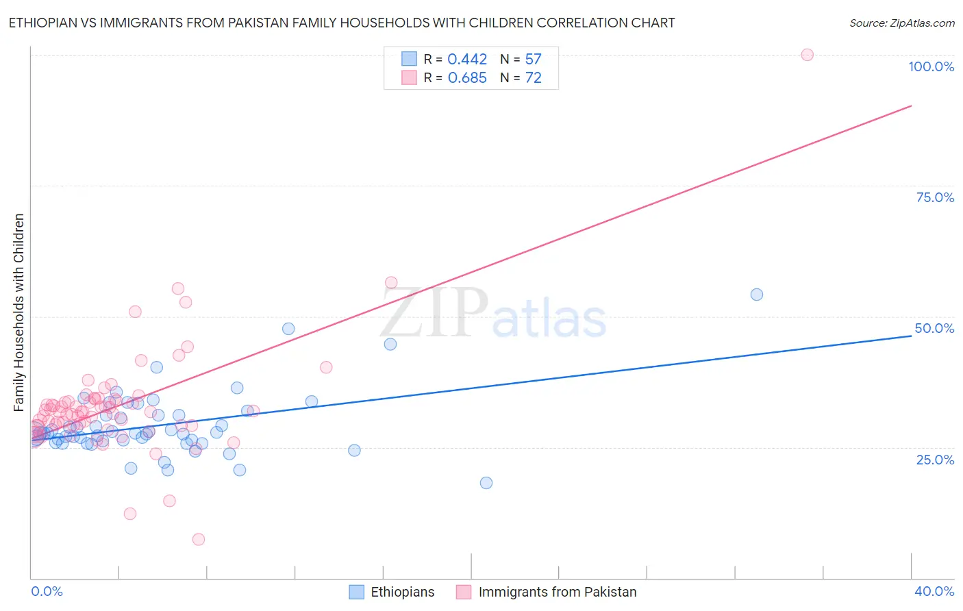 Ethiopian vs Immigrants from Pakistan Family Households with Children