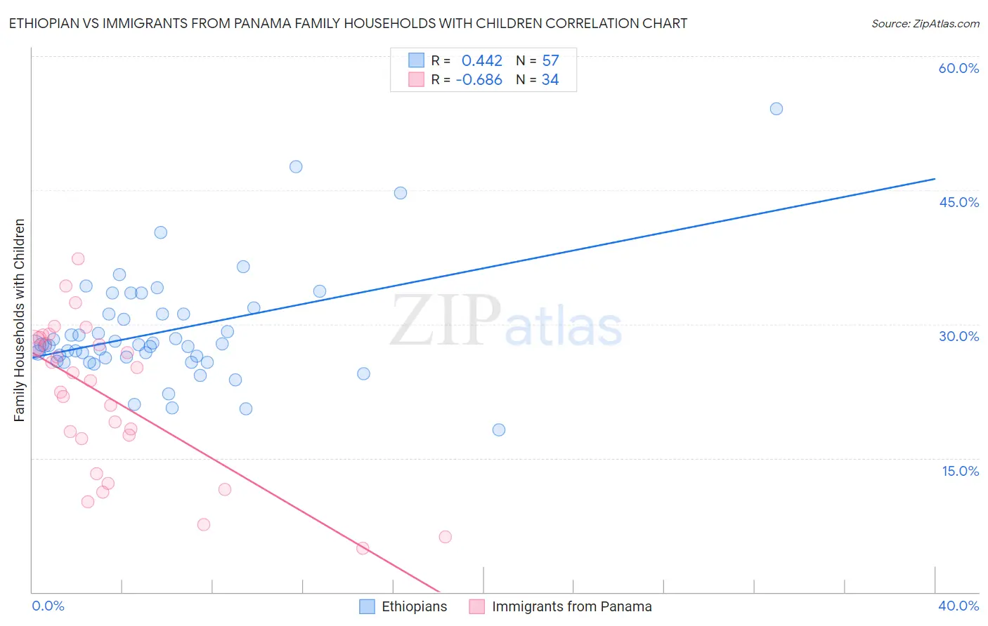 Ethiopian vs Immigrants from Panama Family Households with Children