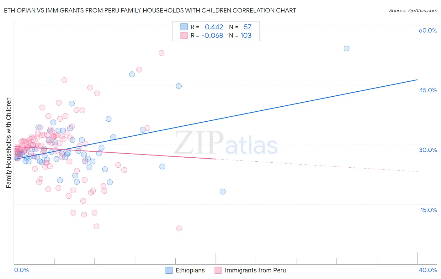 Ethiopian vs Immigrants from Peru Family Households with Children