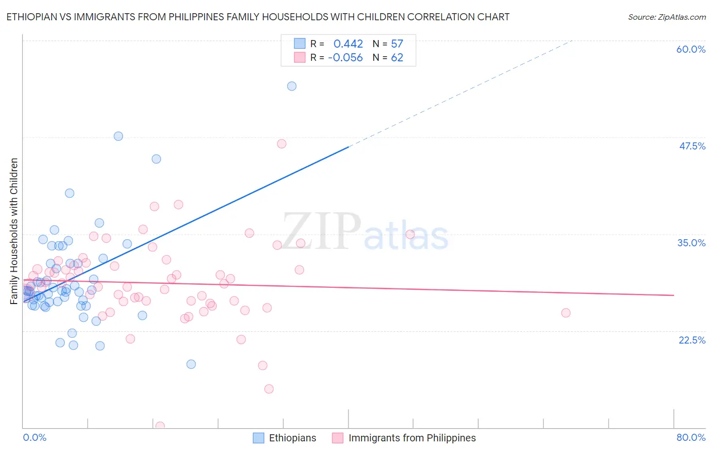 Ethiopian vs Immigrants from Philippines Family Households with Children