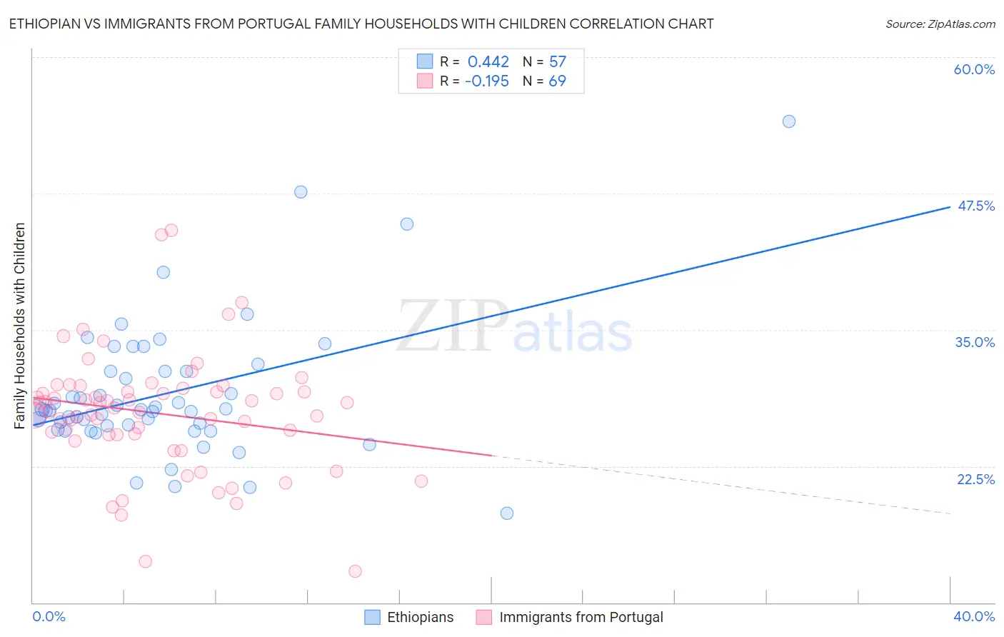Ethiopian vs Immigrants from Portugal Family Households with Children
