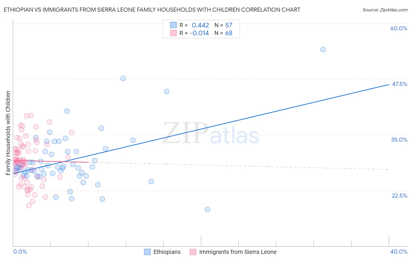 Ethiopian vs Immigrants from Sierra Leone Family Households with Children