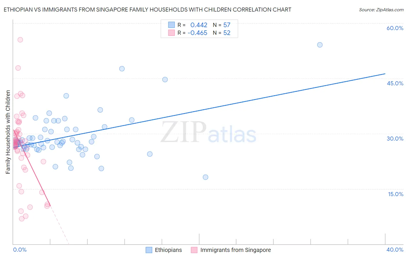 Ethiopian vs Immigrants from Singapore Family Households with Children