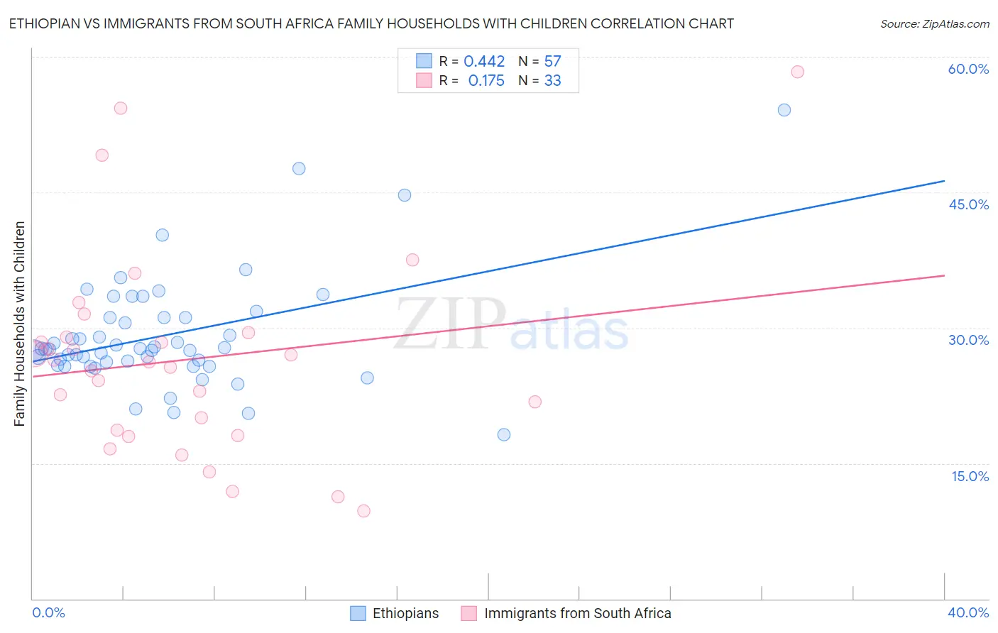 Ethiopian vs Immigrants from South Africa Family Households with Children