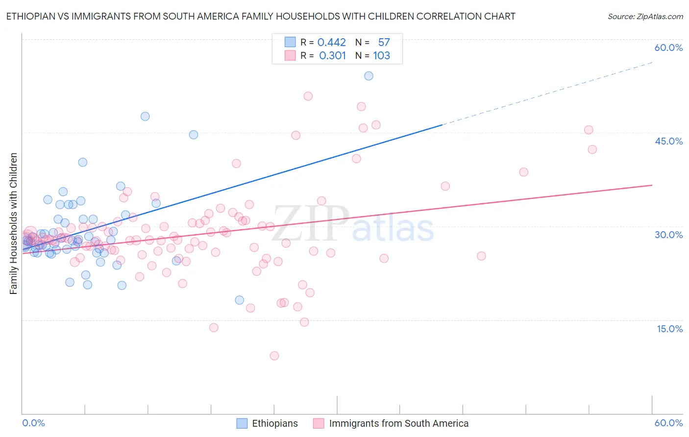 Ethiopian vs Immigrants from South America Family Households with Children