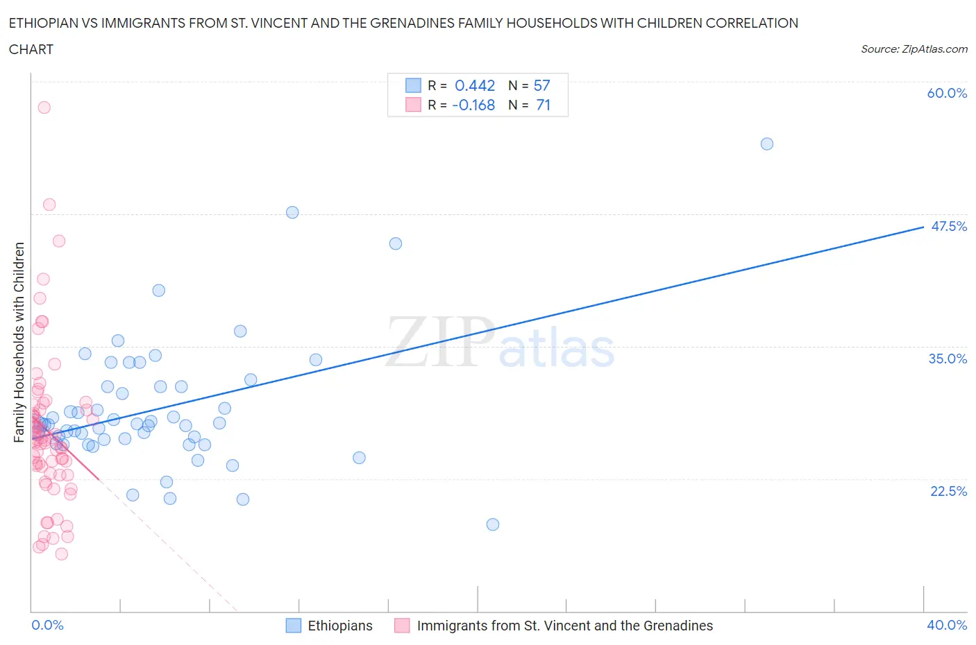 Ethiopian vs Immigrants from St. Vincent and the Grenadines Family Households with Children