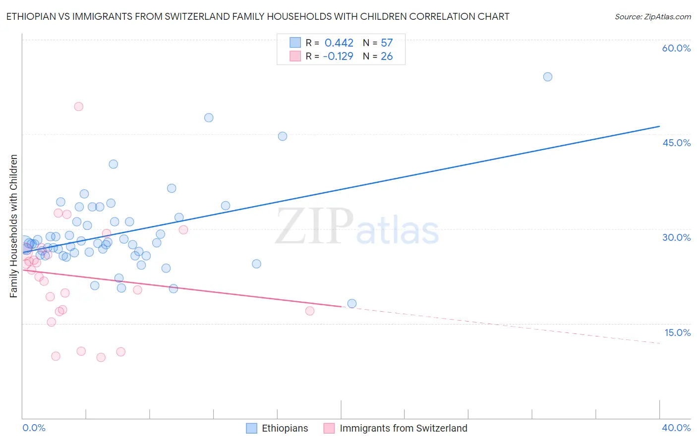 Ethiopian vs Immigrants from Switzerland Family Households with Children