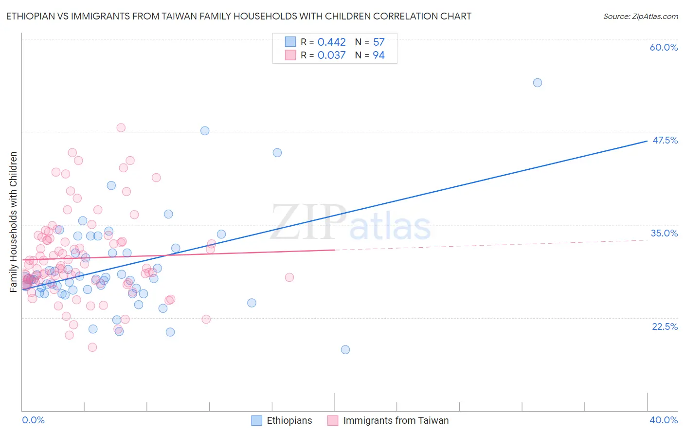 Ethiopian vs Immigrants from Taiwan Family Households with Children