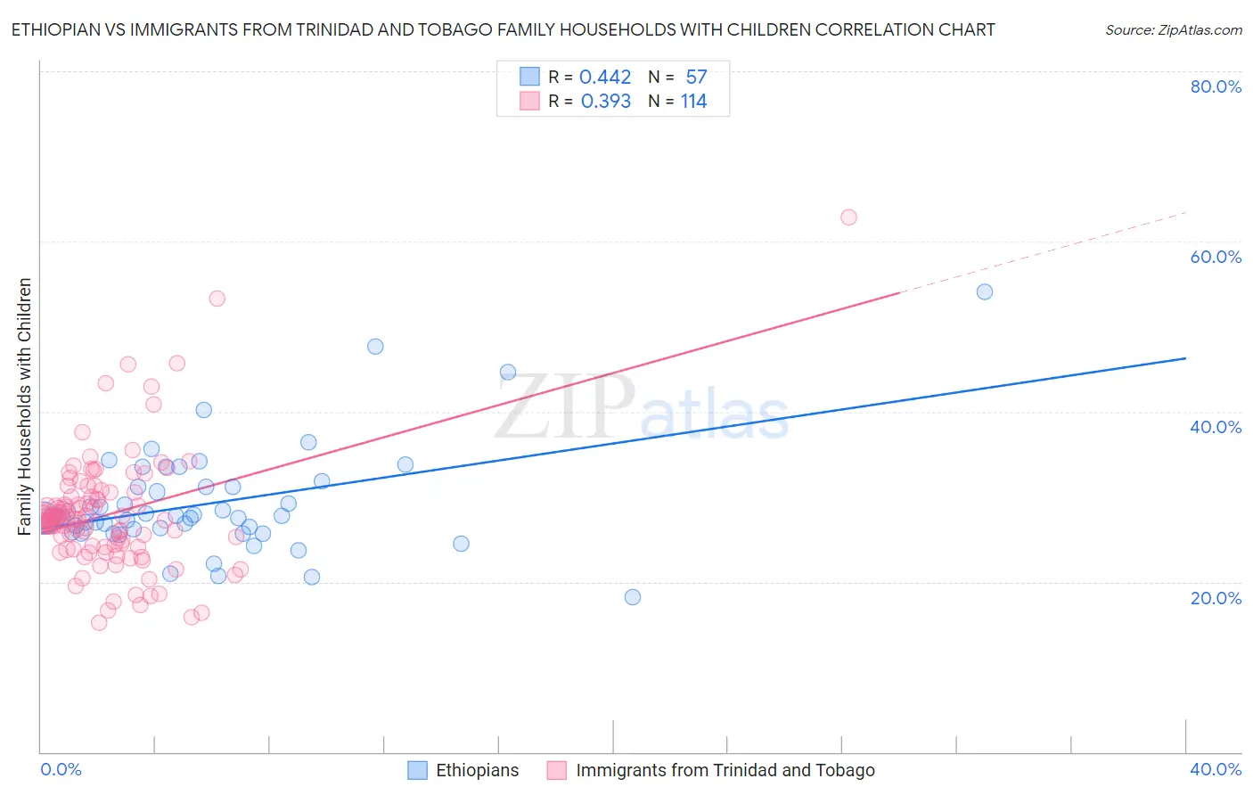 Ethiopian vs Immigrants from Trinidad and Tobago Family Households with Children