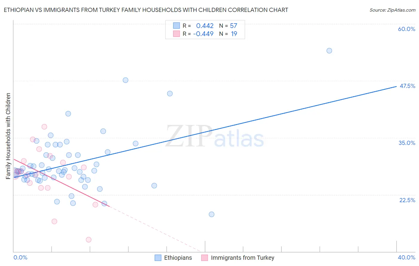 Ethiopian vs Immigrants from Turkey Family Households with Children