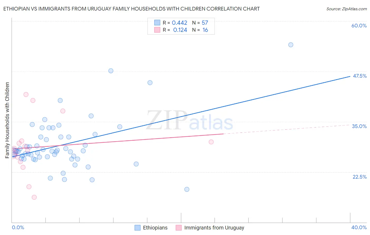 Ethiopian vs Immigrants from Uruguay Family Households with Children
