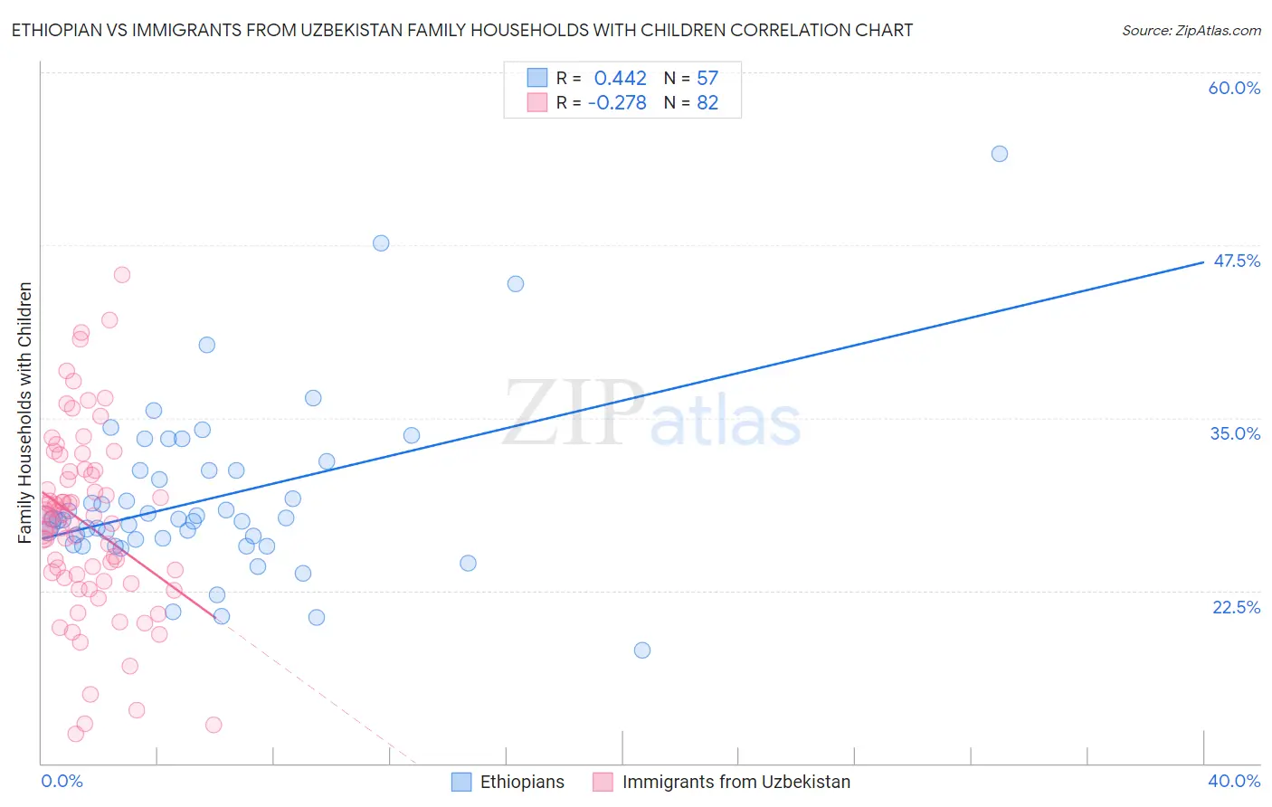 Ethiopian vs Immigrants from Uzbekistan Family Households with Children
