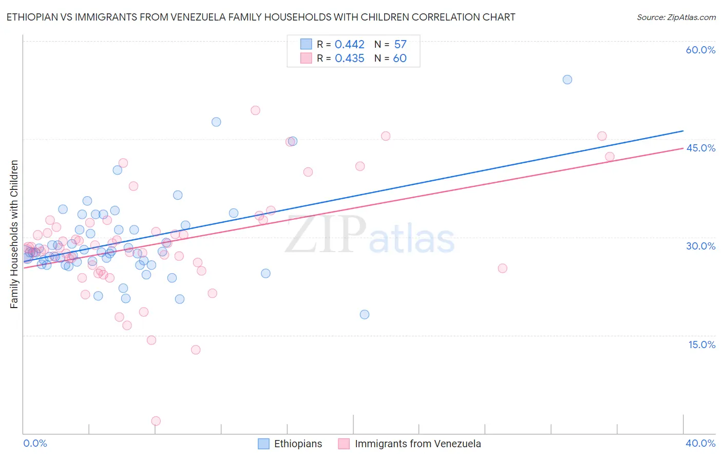 Ethiopian vs Immigrants from Venezuela Family Households with Children