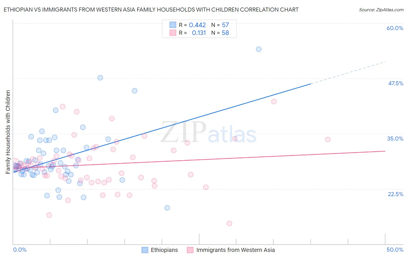Ethiopian vs Immigrants from Western Asia Family Households with Children