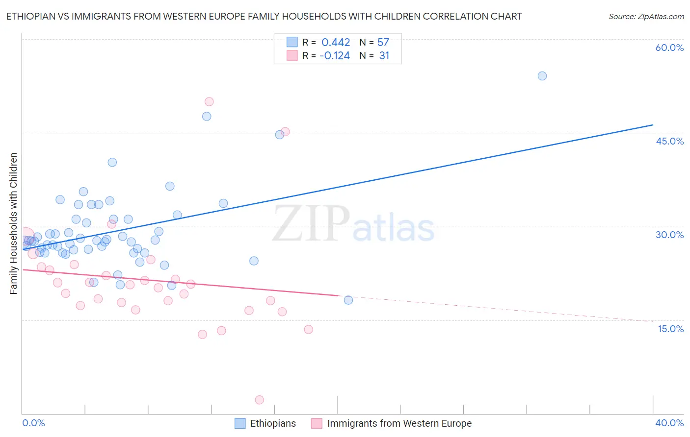 Ethiopian vs Immigrants from Western Europe Family Households with Children
