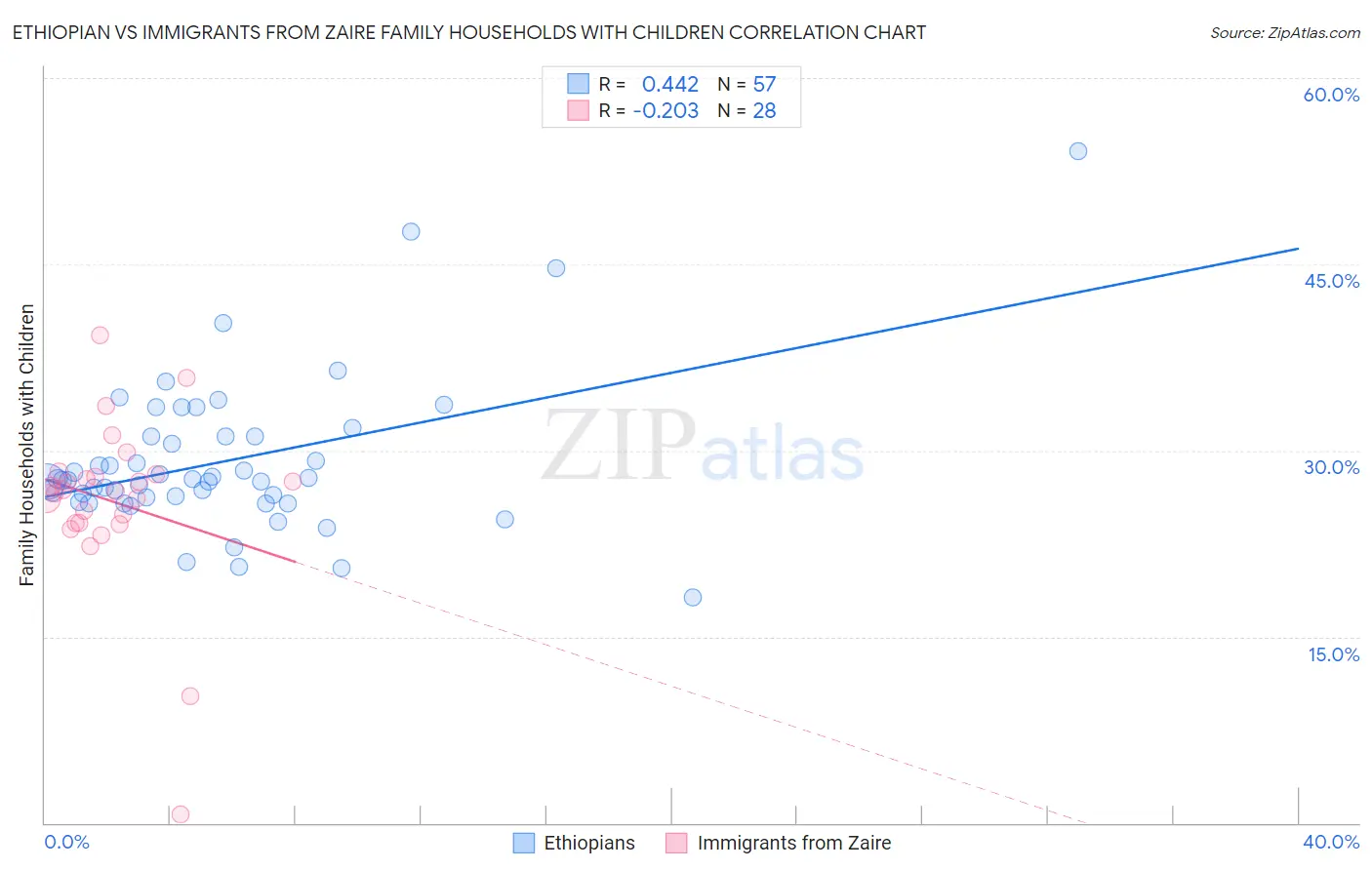 Ethiopian vs Immigrants from Zaire Family Households with Children