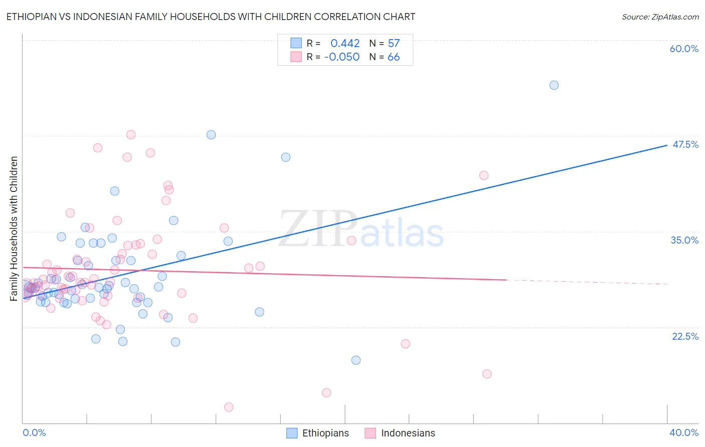 Ethiopian vs Indonesian Family Households with Children