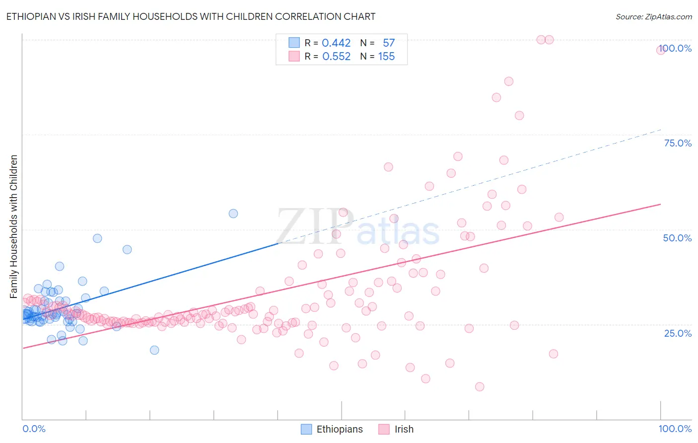 Ethiopian vs Irish Family Households with Children