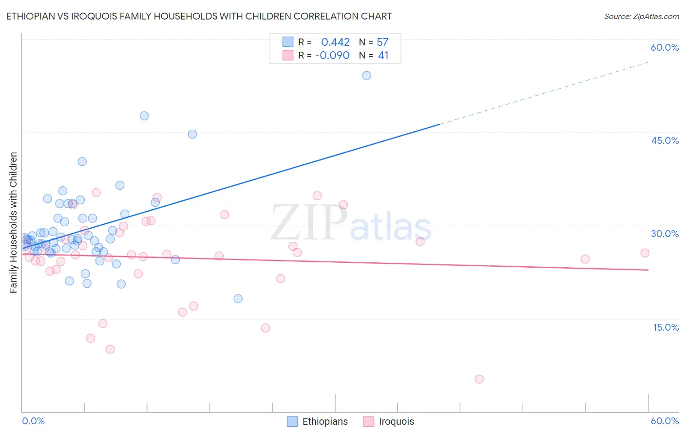 Ethiopian vs Iroquois Family Households with Children