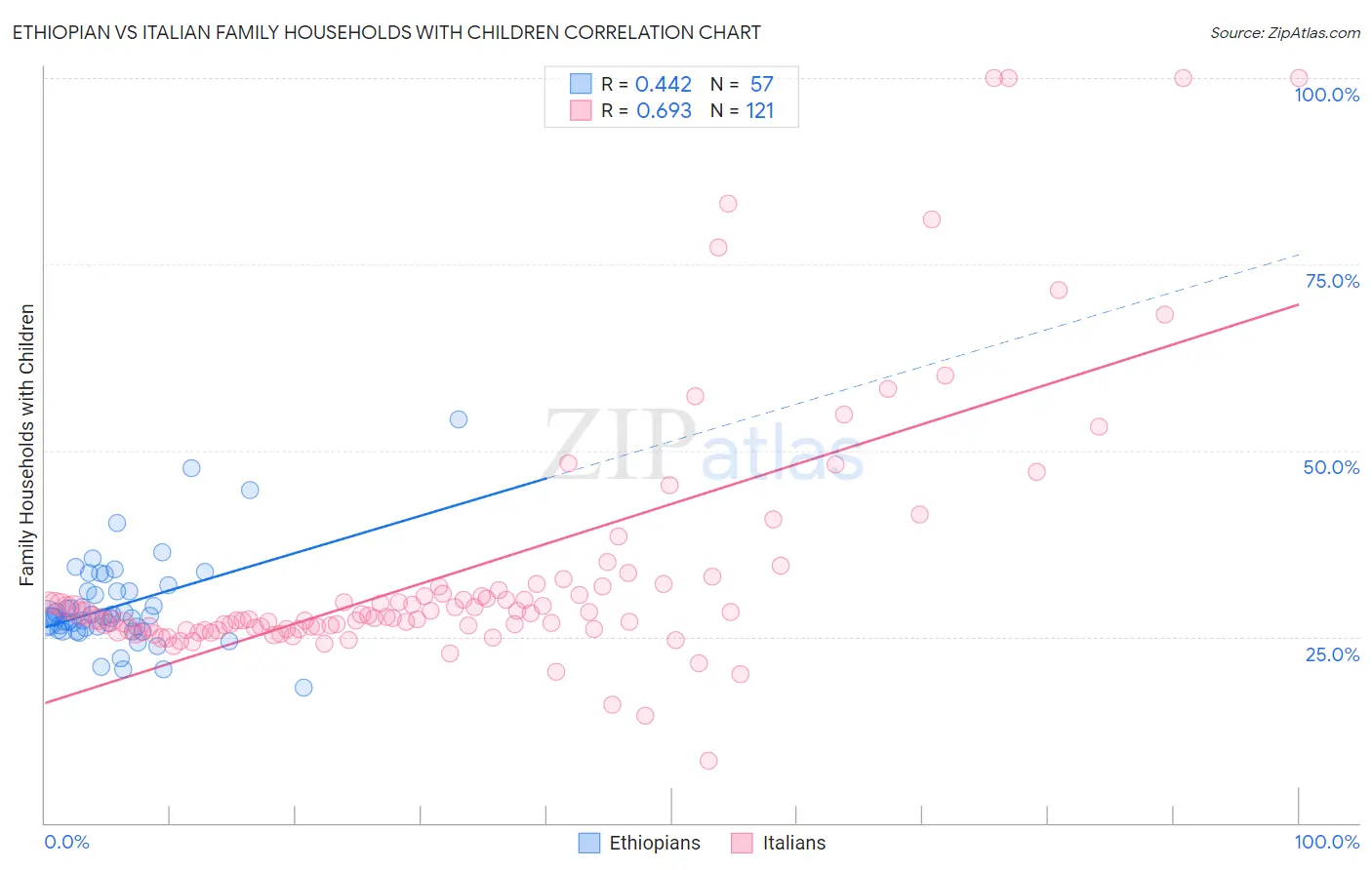 Ethiopian vs Italian Family Households with Children