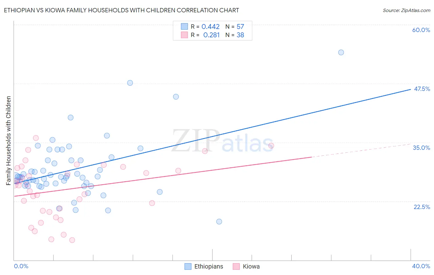 Ethiopian vs Kiowa Family Households with Children