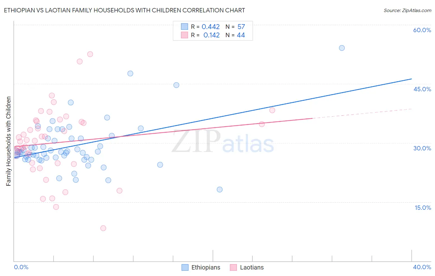 Ethiopian vs Laotian Family Households with Children