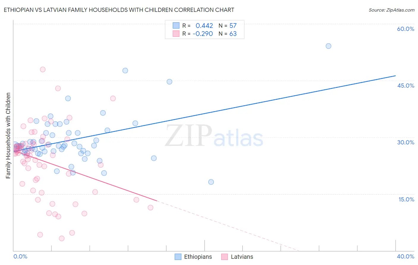 Ethiopian vs Latvian Family Households with Children